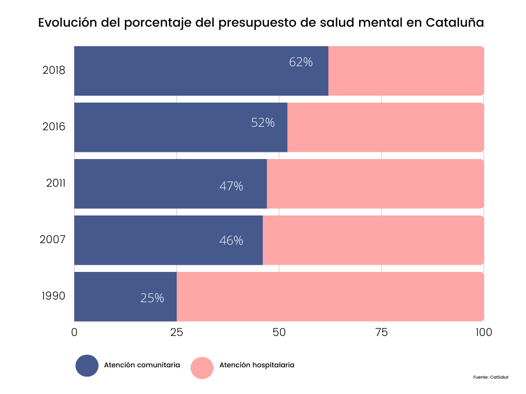 Inversion salud mental en Cataluña